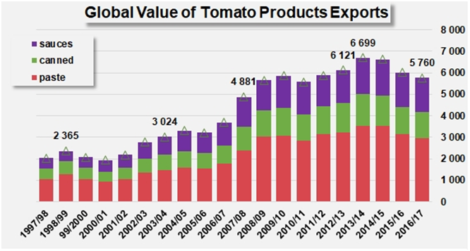 The tomato products trade:  worldwide expenditure is falling 2013/2014, the best marketing year for the past two decades...